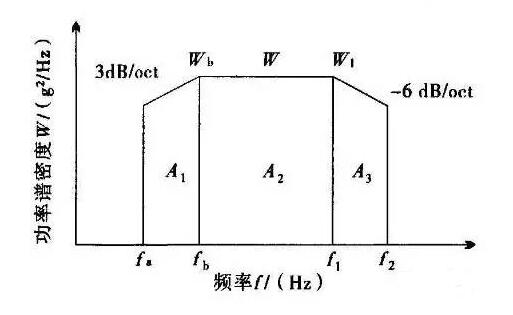 隨機(jī)振動試驗是什么？振動測試重要指標(biāo)有哪些？