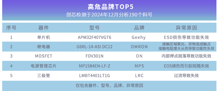 4-表5失效分析.png 4-表5失效分析.png