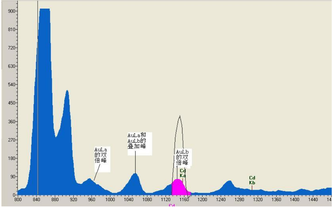 案例解讀XRF檢測(cè)：無損且便捷，RoHS合規(guī)好助手