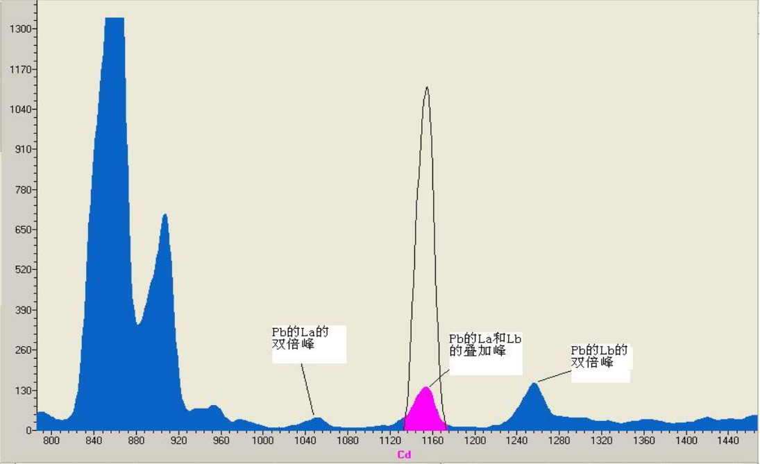 案例解讀XRF檢測(cè)：無損且便捷，RoHS合規(guī)好助手