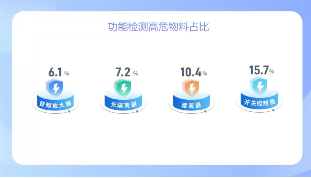 功能檢測 功能檢測